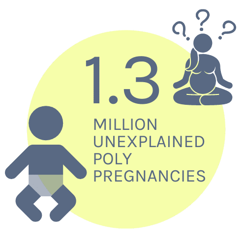 1.3 million unexplained poly pregnancies