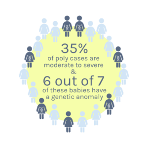 35% of poly cases are moderate to severe & 6 out of 7 of these also have a genetic anomaly