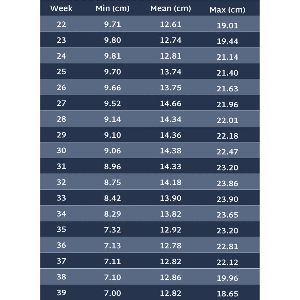 amniotic fluid levels chart