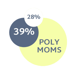 Only 39% of poly moms know what is causing their excess amniotic fluid by the time they deliver. 28% more will find out after their baby is born.